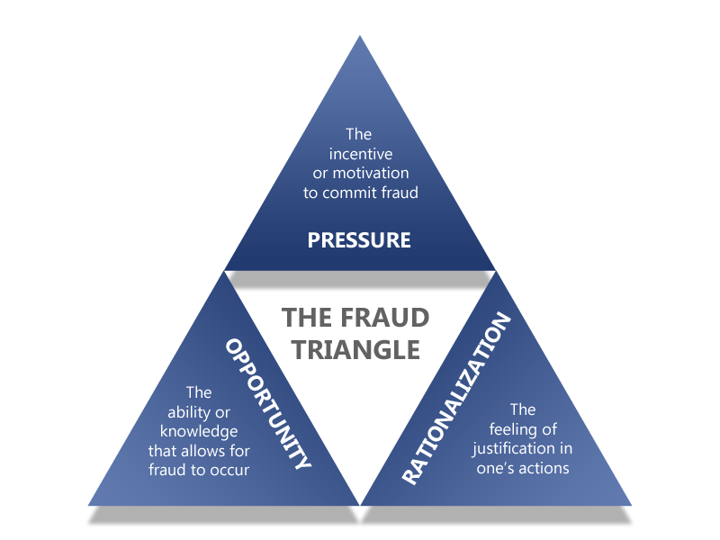Fraud Triangle Theory
